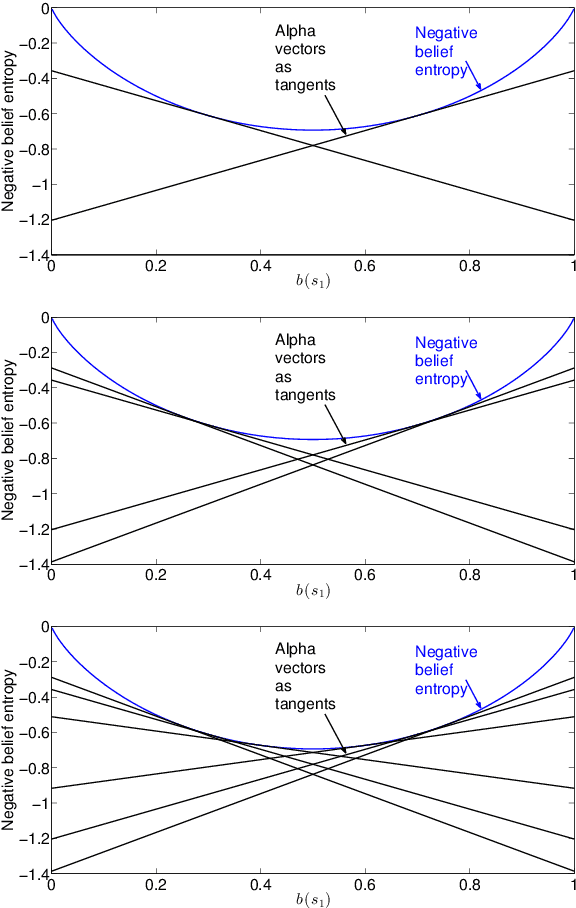 Figure 3 for Exploiting Submodular Value Functions For Scaling Up Active Perception