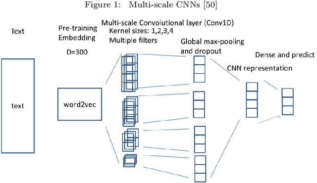 Figure 1 for Structural block driven - enhanced convolutional neural representation for relation extraction