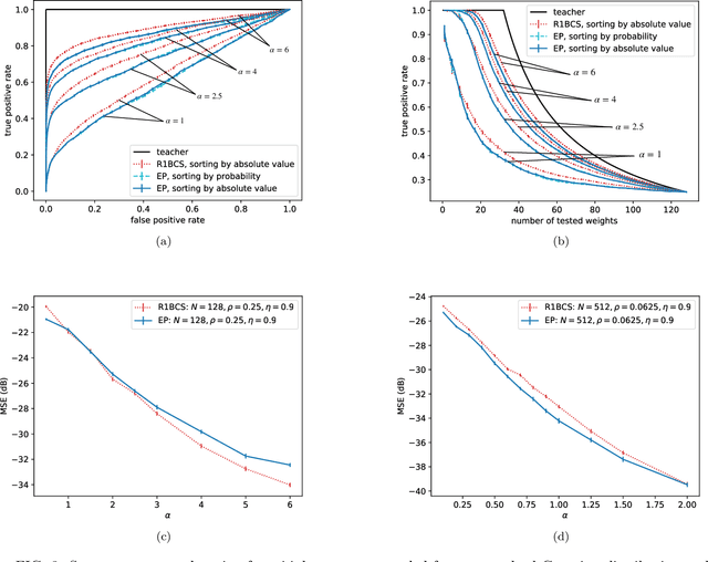 Figure 3 for Expectation propagation for the diluted Bayesian classifier