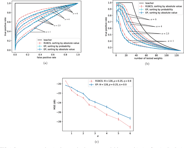 Figure 4 for Expectation propagation for the diluted Bayesian classifier