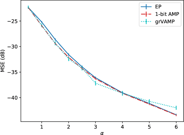 Figure 1 for Expectation propagation for the diluted Bayesian classifier