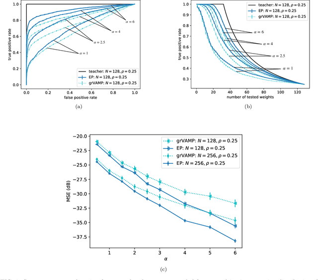 Figure 2 for Expectation propagation for the diluted Bayesian classifier