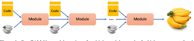 Figure 1 for Cascading Modular Network (CAM-Net) for Multimodal Image Synthesis