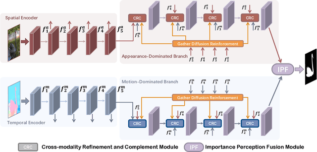 Figure 2 for PSNet: Parallel Symmetric Network for Video Salient Object Detection