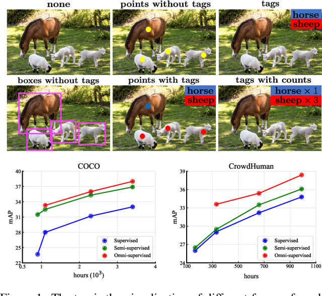 Figure 1 for Omni-DETR: Omni-Supervised Object Detection with Transformers