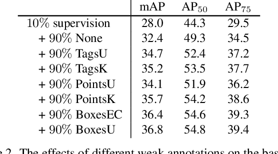 Figure 4 for Omni-DETR: Omni-Supervised Object Detection with Transformers