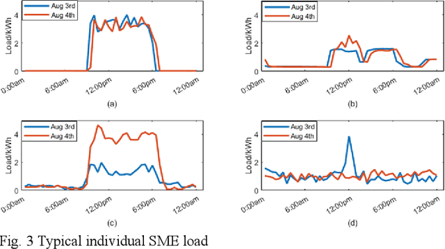 Figure 3 for Short-term Load Forecasting at Different Aggregation Levels with Predictability Analysis