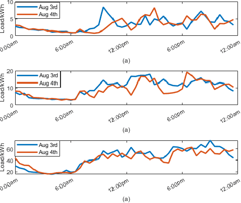 Figure 4 for Short-term Load Forecasting at Different Aggregation Levels with Predictability Analysis