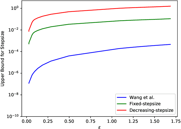 Figure 1 for On Connecting Stochastic Gradient MCMC and Differential Privacy