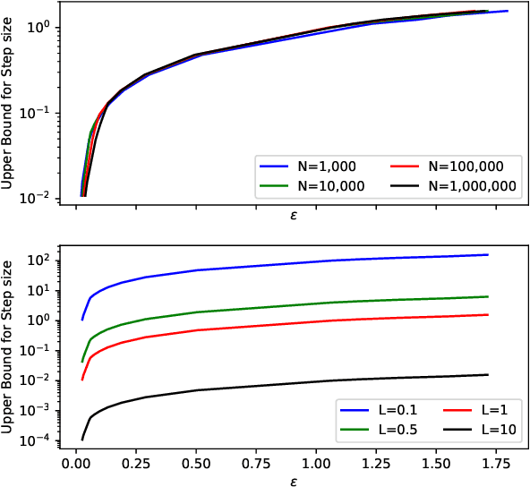 Figure 3 for On Connecting Stochastic Gradient MCMC and Differential Privacy