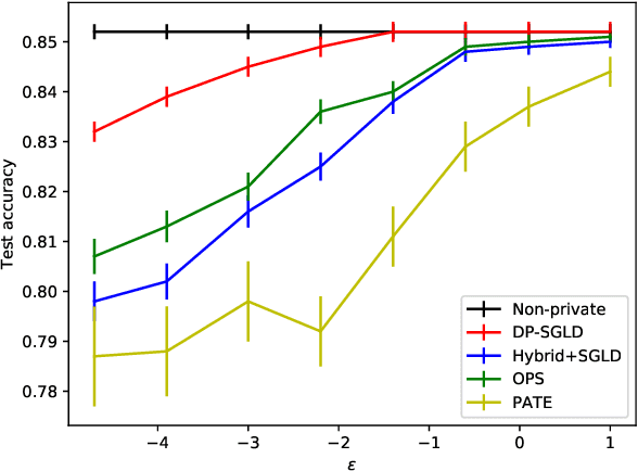 Figure 4 for On Connecting Stochastic Gradient MCMC and Differential Privacy