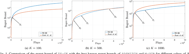 Figure 1 for Actively Tracking the Optimal Arm in Non-Stationary Environments with Mandatory Probing