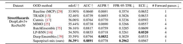 Figure 2 for Reliable Semantic Segmentation with Superpixel-Mix
