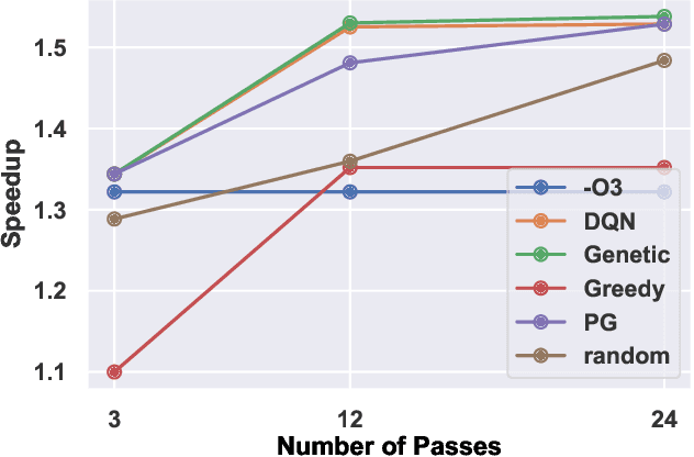 Figure 1 for AutoPhase: Compiler Phase-Ordering for High Level Synthesis with Deep Reinforcement Learning