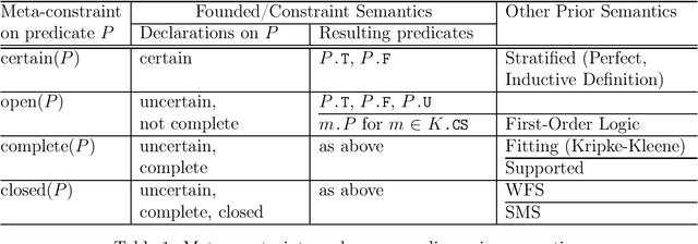Figure 1 for Knowledge of Uncertain Worlds: Programming with Logical Constraints