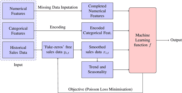 Figure 1 for A multi-series framework for demand forecasts in E-commerce