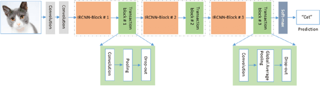 Figure 3 for Inception Recurrent Convolutional Neural Network for Object Recognition