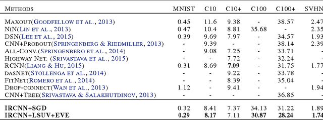 Figure 2 for Inception Recurrent Convolutional Neural Network for Object Recognition