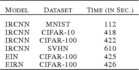 Figure 4 for Inception Recurrent Convolutional Neural Network for Object Recognition