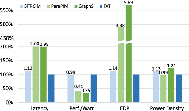 Figure 2 for FAT: An In-Memory Accelerator with Fast Addition for Ternary Weight Neural Networks