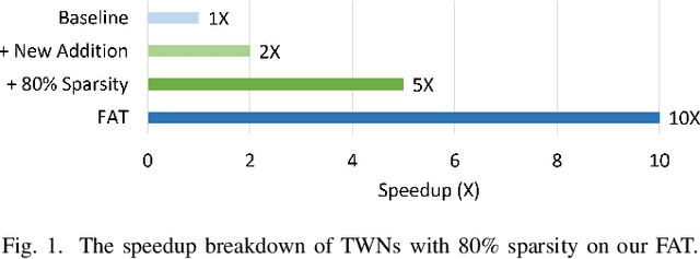Figure 1 for FAT: An In-Memory Accelerator with Fast Addition for Ternary Weight Neural Networks