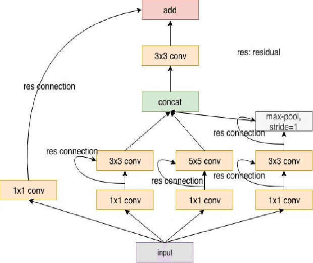 Figure 4 for Towards Ophthalmologist Level Accurate Deep Learning System for OCT Screening and Diagnosis