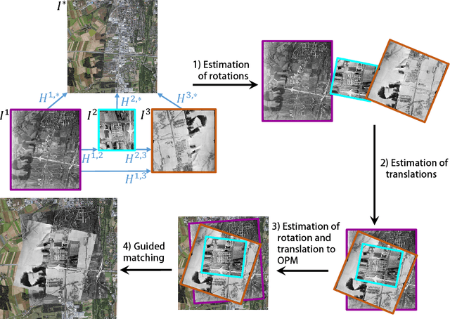 Figure 3 for Feature-based groupwise registration of historical aerial images to present-day ortho-photo maps