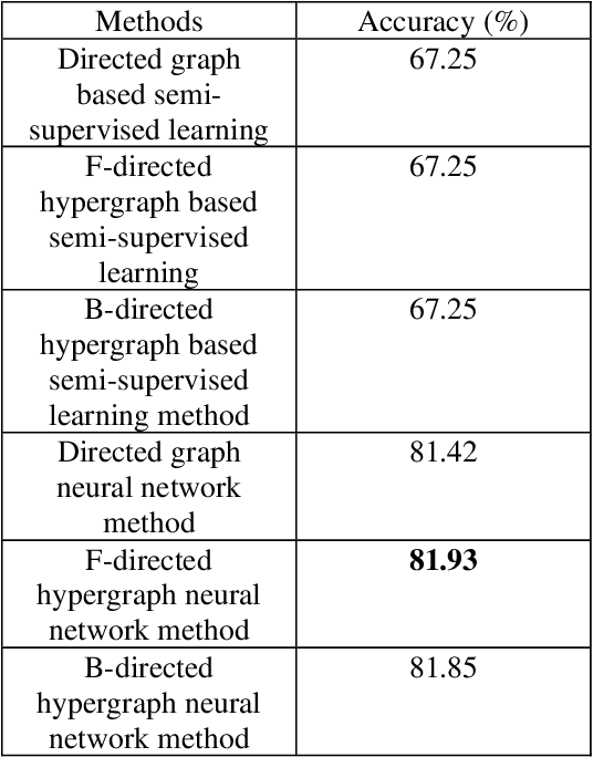 Figure 2 for Directed hypergraph neural network