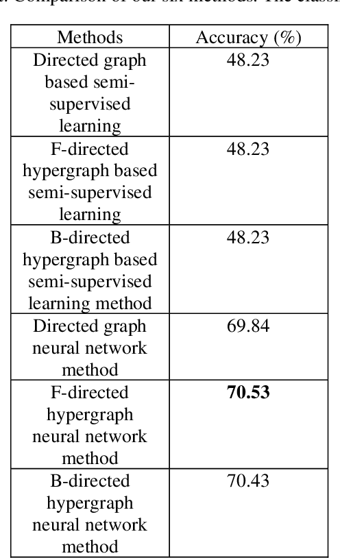 Figure 4 for Directed hypergraph neural network