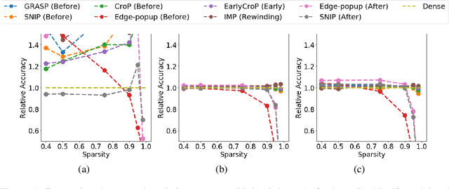 Figure 1 for On the Robustness and Anomaly Detection of Sparse Neural Networks