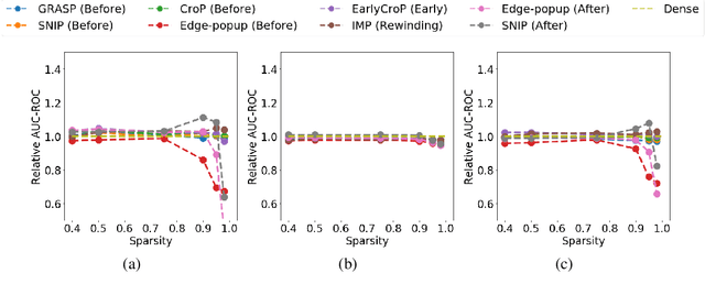 Figure 3 for On the Robustness and Anomaly Detection of Sparse Neural Networks