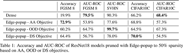 Figure 2 for On the Robustness and Anomaly Detection of Sparse Neural Networks