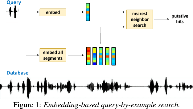 Figure 1 for Query-by-Example Search with Discriminative Neural Acoustic Word Embeddings