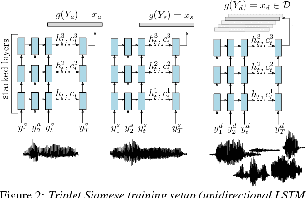 Figure 3 for Query-by-Example Search with Discriminative Neural Acoustic Word Embeddings