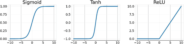 Figure 1 for Adaptively Customizing Activation Functions for Various Layers