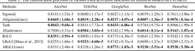 Figure 2 for Adaptively Customizing Activation Functions for Various Layers
