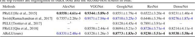 Figure 4 for Adaptively Customizing Activation Functions for Various Layers