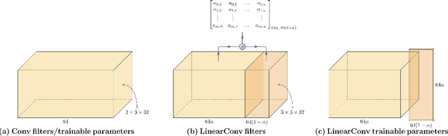 Figure 1 for LinearConv: Regenerating Redundancy in Convolution Filters as Linear Combinations for Parameter Reduction