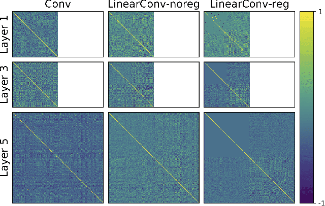 Figure 4 for LinearConv: Regenerating Redundancy in Convolution Filters as Linear Combinations for Parameter Reduction