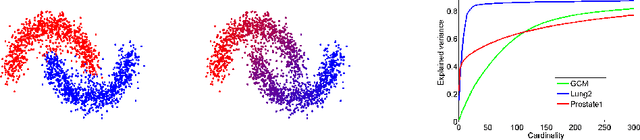 Figure 1 for An Inverse Power Method for Nonlinear Eigenproblems with Applications in 1-Spectral Clustering and Sparse PCA