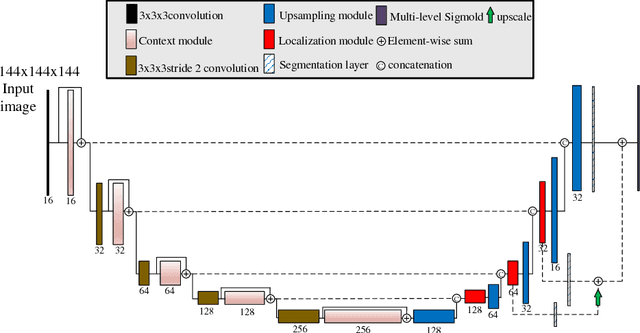 Figure 1 for Hierarchical multi-class segmentation of glioma images using networks with multi-level activation function