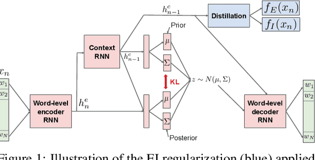 Figure 2 for Approximating Interactive Human Evaluation with Self-Play for Open-Domain Dialog Systems