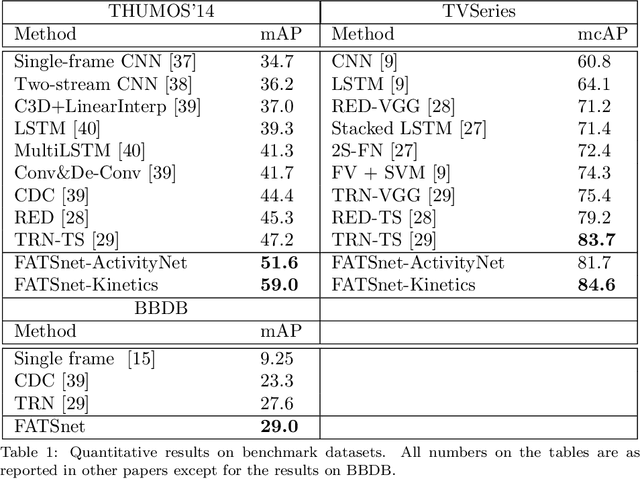 Figure 2 for Temporally smooth online action detection using cycle-consistent future anticipation