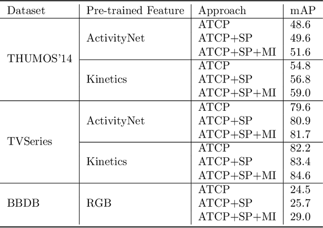Figure 4 for Temporally smooth online action detection using cycle-consistent future anticipation