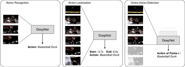 Figure 1 for Temporally smooth online action detection using cycle-consistent future anticipation