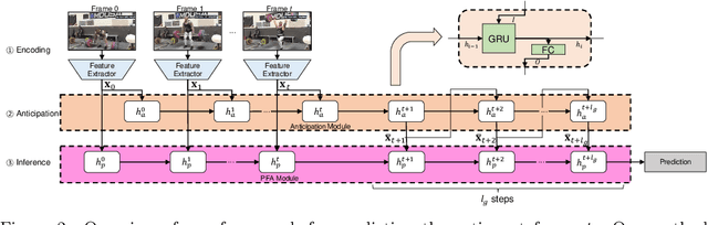 Figure 3 for Temporally smooth online action detection using cycle-consistent future anticipation