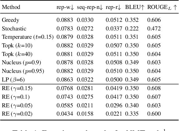 Figure 2 for A Theoretical Analysis of the Repetition Problem in Text Generation