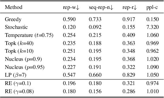 Figure 4 for A Theoretical Analysis of the Repetition Problem in Text Generation