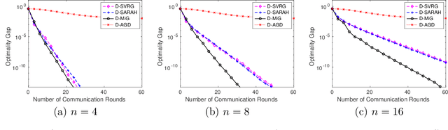 Figure 3 for Convergence of Distributed Stochastic Variance Reduced Methods without Sampling Extra Data