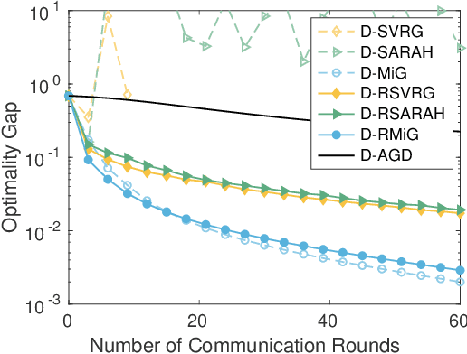 Figure 4 for Convergence of Distributed Stochastic Variance Reduced Methods without Sampling Extra Data